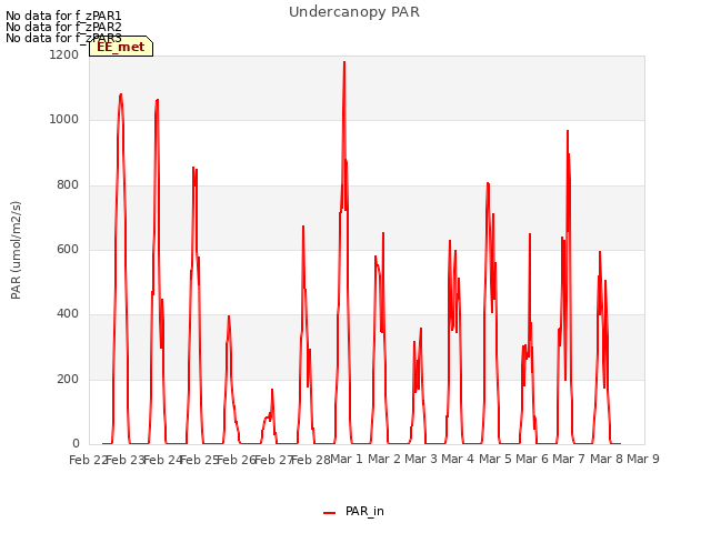 plot of Undercanopy PAR