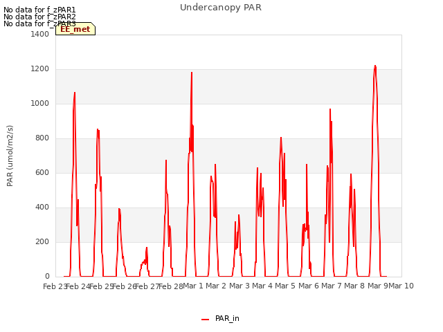 plot of Undercanopy PAR