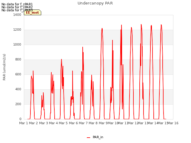 plot of Undercanopy PAR