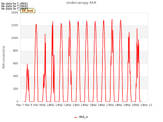 plot of Undercanopy PAR