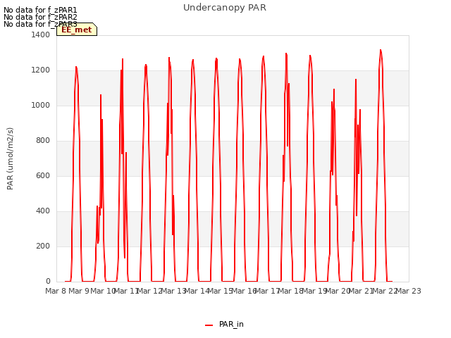 plot of Undercanopy PAR