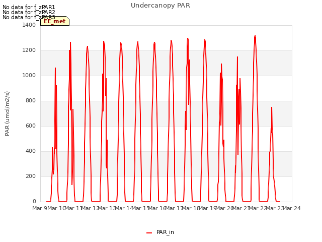 plot of Undercanopy PAR