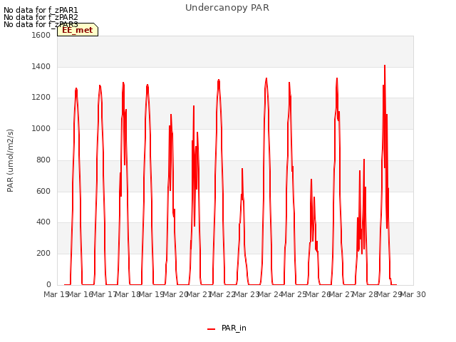 plot of Undercanopy PAR