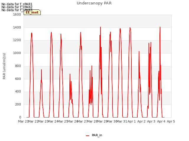 plot of Undercanopy PAR