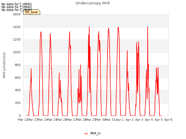 plot of Undercanopy PAR