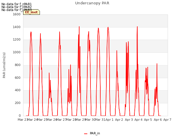 plot of Undercanopy PAR