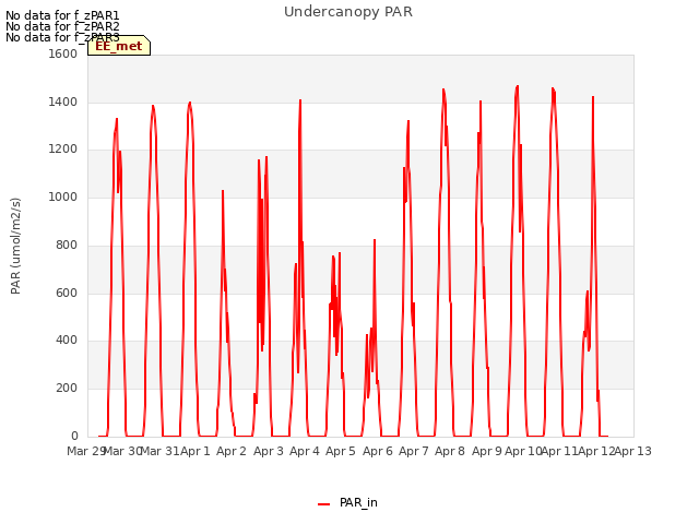 plot of Undercanopy PAR