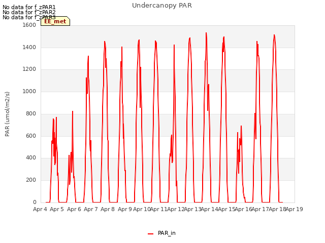 plot of Undercanopy PAR