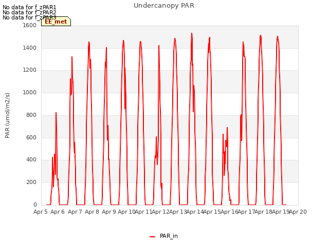 plot of Undercanopy PAR