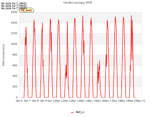 plot of Undercanopy PAR