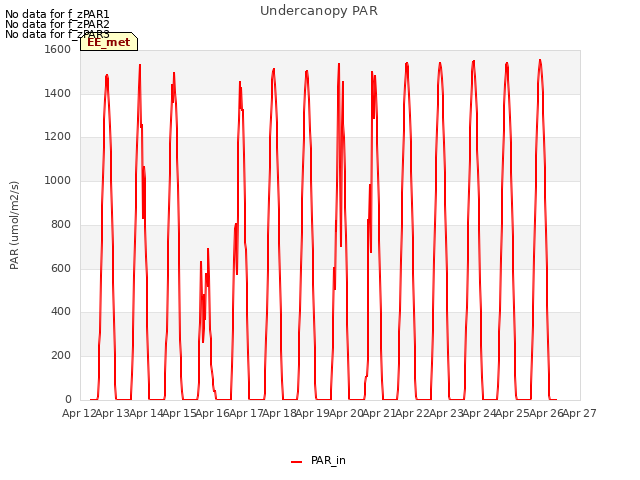 plot of Undercanopy PAR