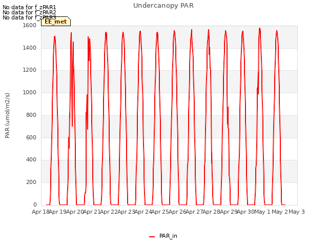 plot of Undercanopy PAR