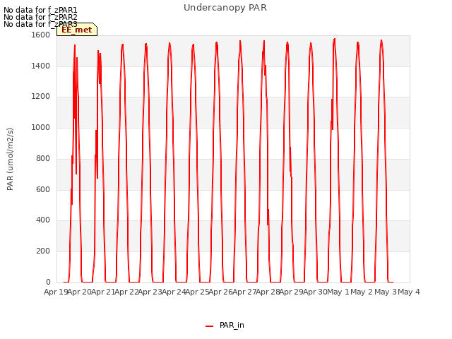 plot of Undercanopy PAR