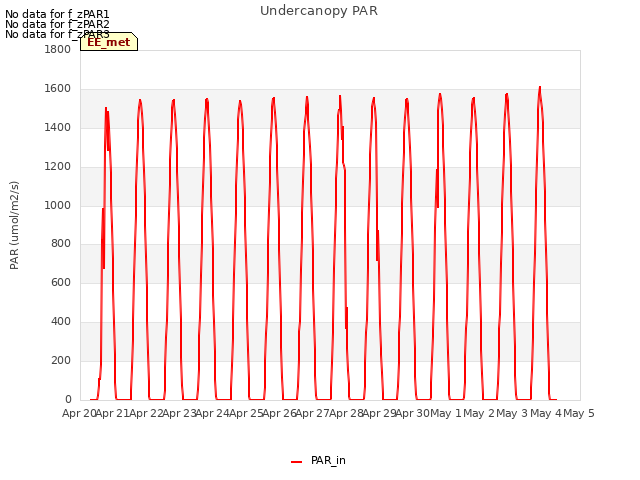 plot of Undercanopy PAR