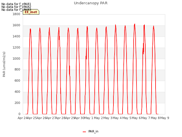 plot of Undercanopy PAR