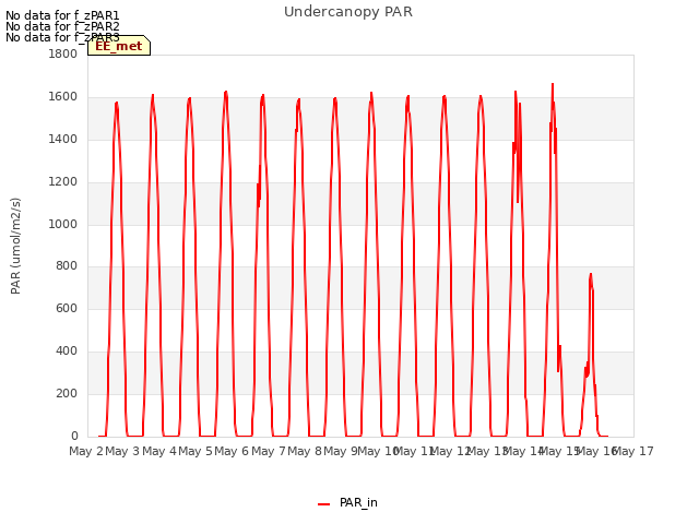 plot of Undercanopy PAR