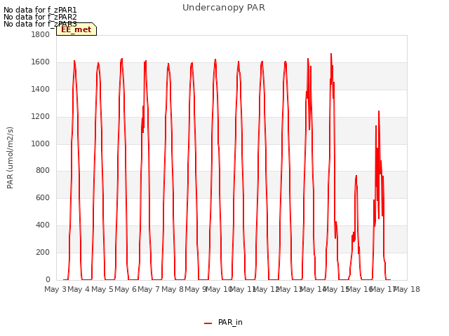 plot of Undercanopy PAR