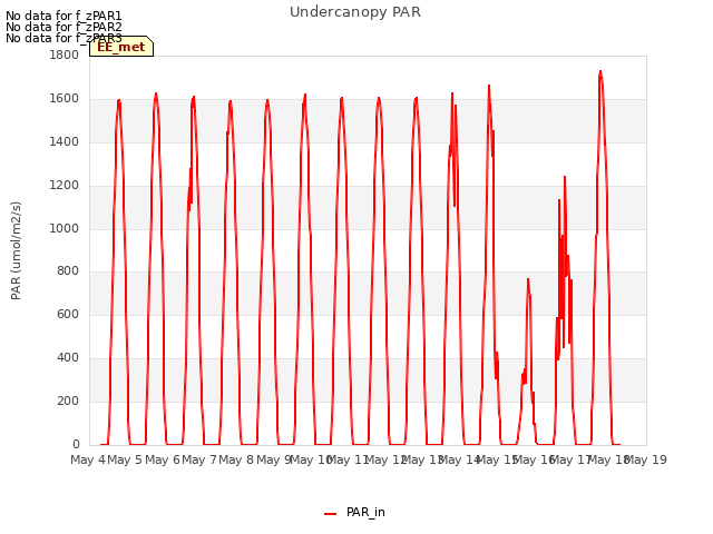 plot of Undercanopy PAR