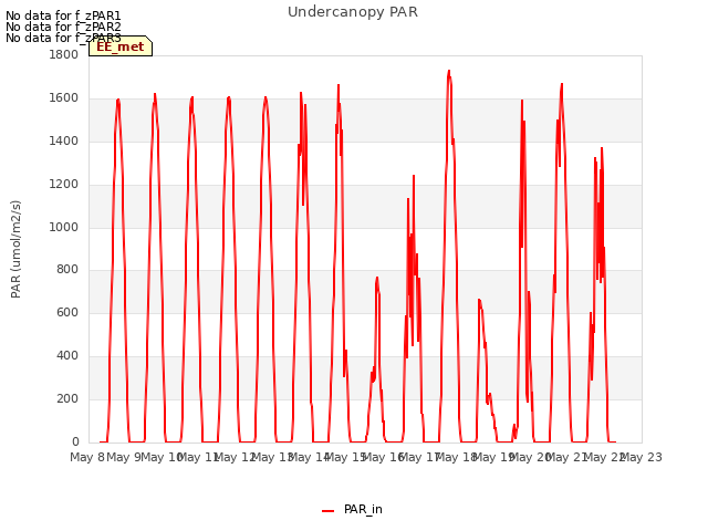 plot of Undercanopy PAR