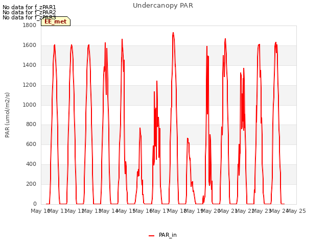 plot of Undercanopy PAR