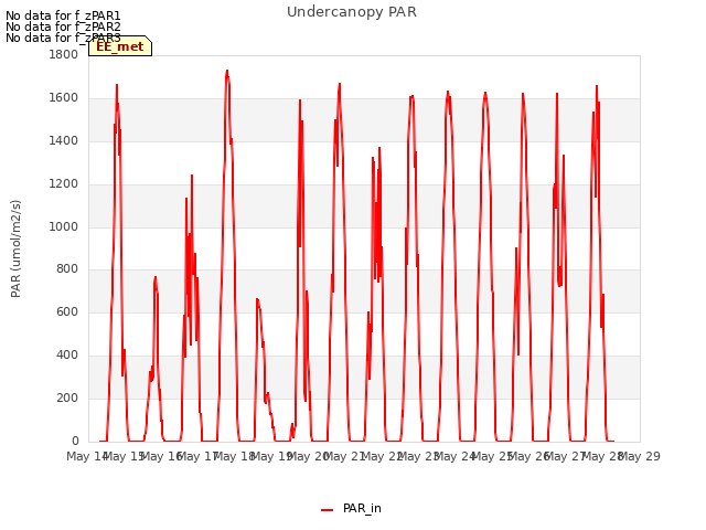 plot of Undercanopy PAR