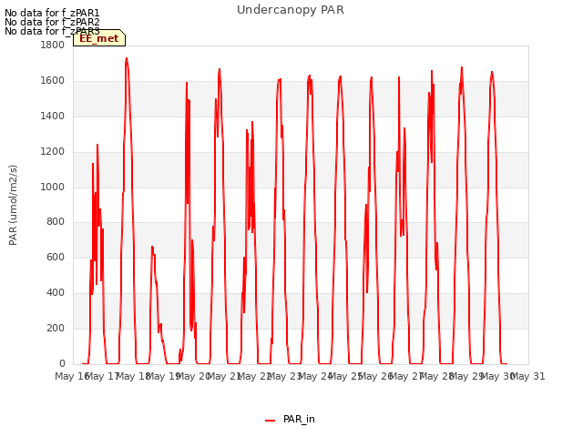 plot of Undercanopy PAR