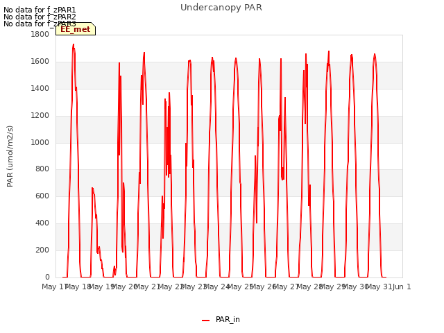 plot of Undercanopy PAR