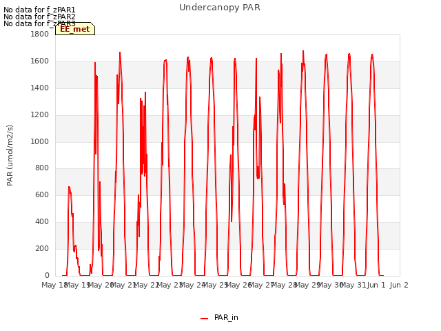 plot of Undercanopy PAR