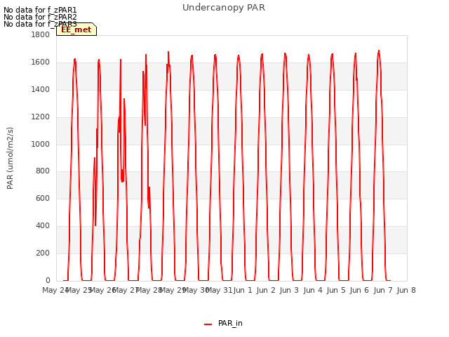 plot of Undercanopy PAR