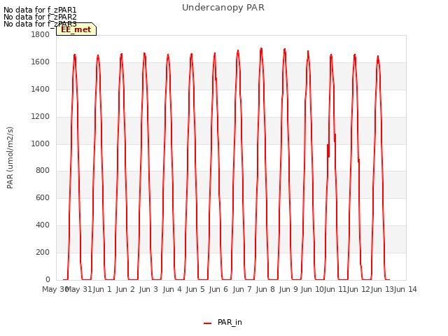 plot of Undercanopy PAR