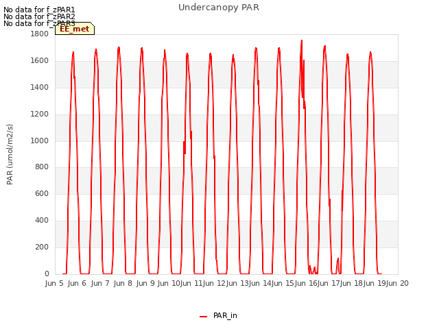 plot of Undercanopy PAR