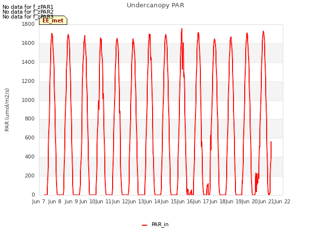 plot of Undercanopy PAR