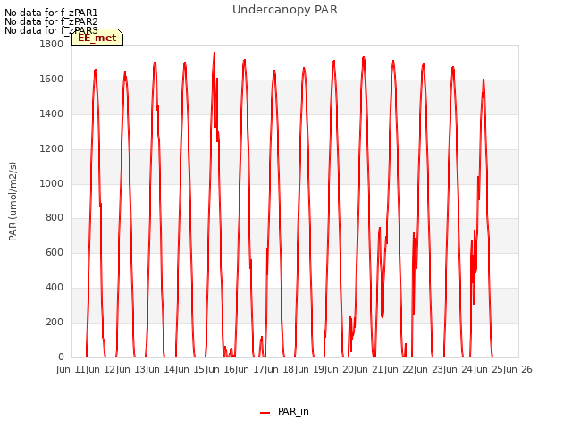 plot of Undercanopy PAR