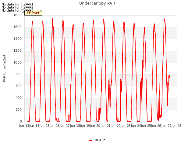 plot of Undercanopy PAR