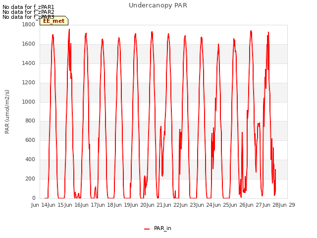 plot of Undercanopy PAR