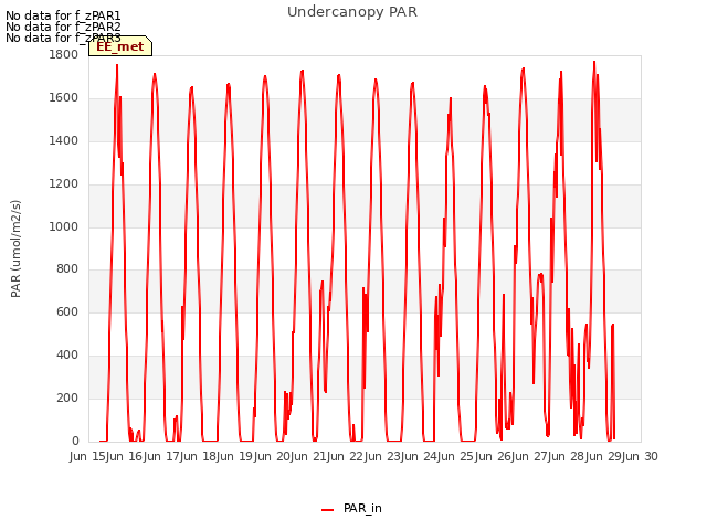 plot of Undercanopy PAR