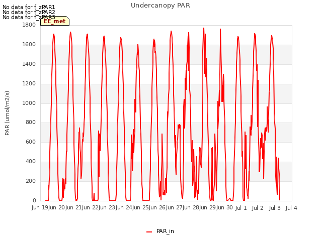 plot of Undercanopy PAR