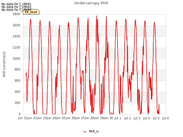 plot of Undercanopy PAR