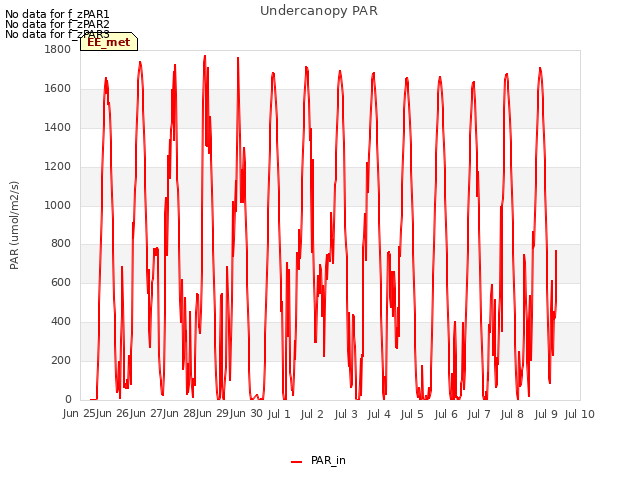 plot of Undercanopy PAR