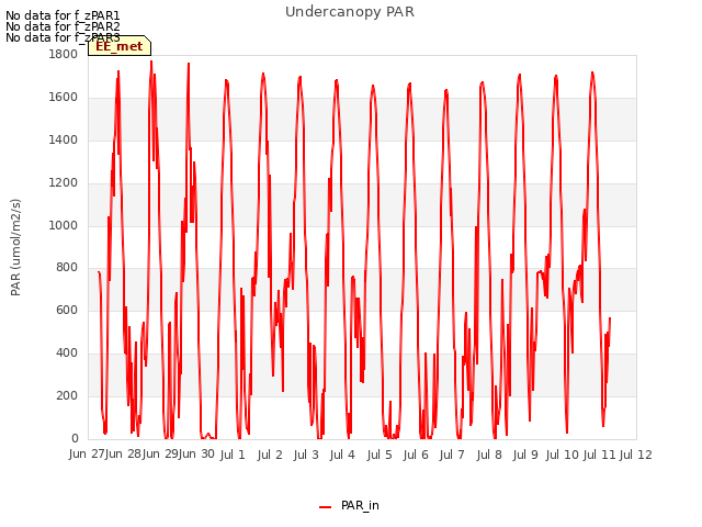 plot of Undercanopy PAR