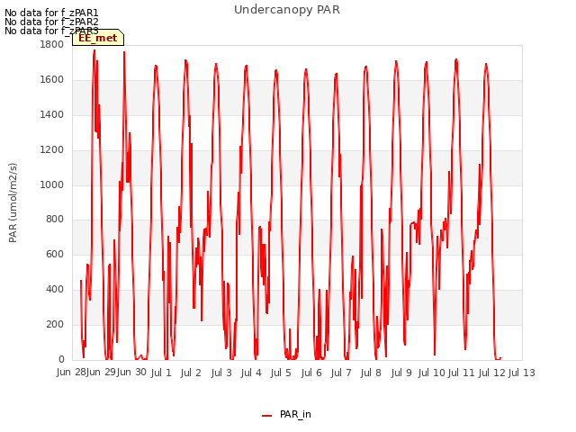 plot of Undercanopy PAR