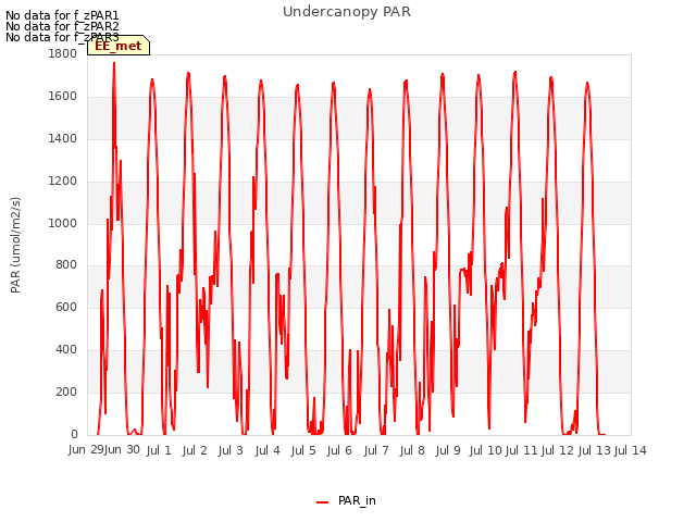 plot of Undercanopy PAR