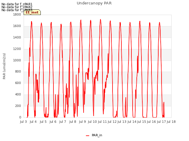 plot of Undercanopy PAR