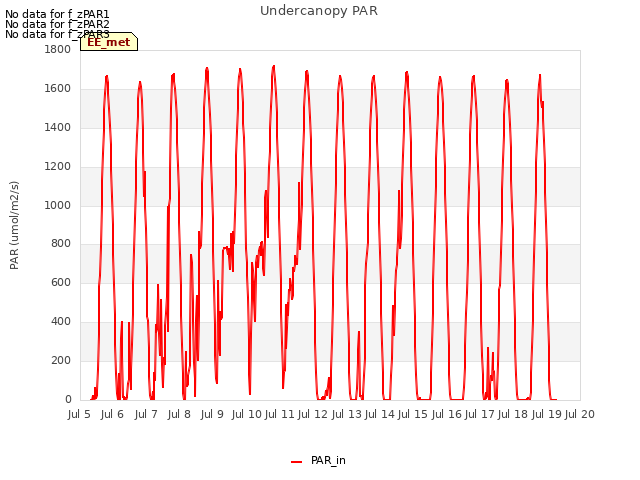 plot of Undercanopy PAR