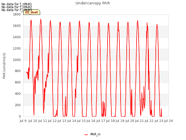 plot of Undercanopy PAR