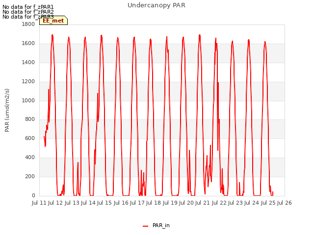 plot of Undercanopy PAR
