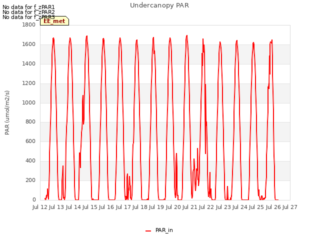 plot of Undercanopy PAR