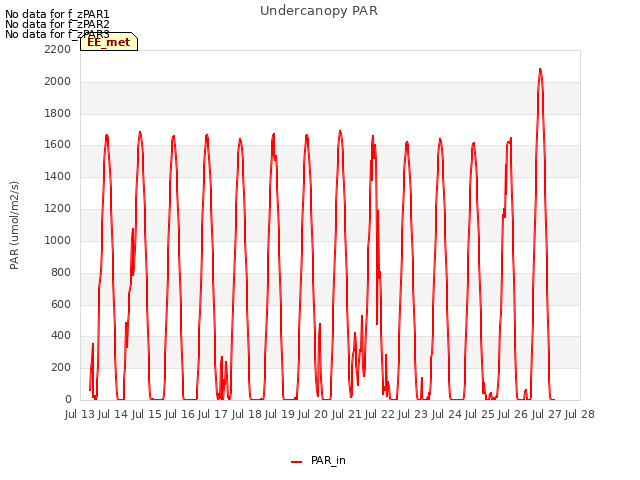 plot of Undercanopy PAR