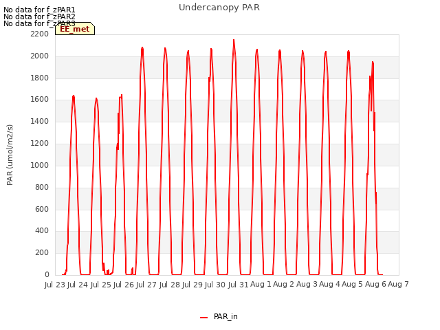 plot of Undercanopy PAR