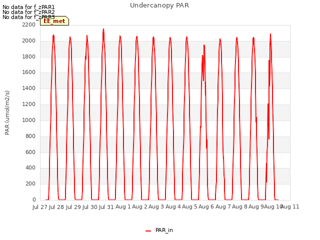 plot of Undercanopy PAR